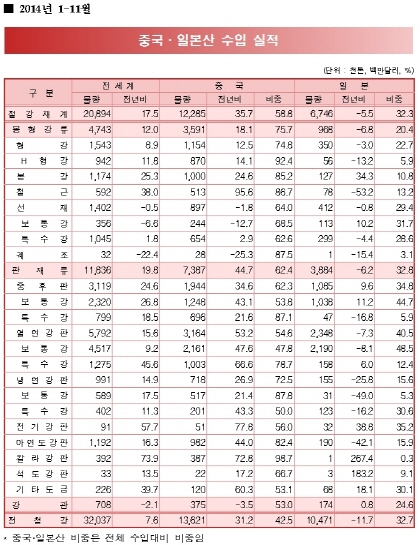철강수입단가 하락세 국내 시황 압박