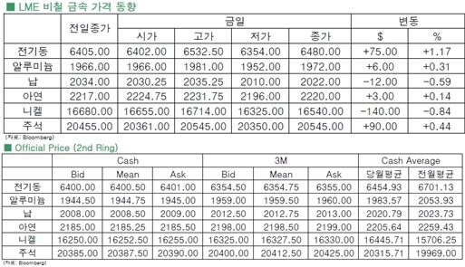 [12월9일]中, 그리스 증시 급락에 전기동↑(LME Daily Report)