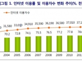 스마트폰을 통한 인터넷쇼핑 최근 3년간 2.5배 증가
