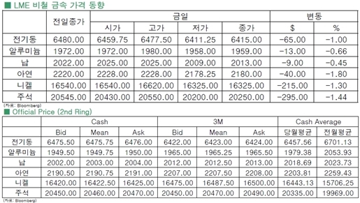 [12월10일]그리스 불안에 비철 금속 하락(LME Daily Report)