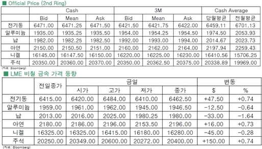 [12월11일]중국 지표 앞두고 숨고르기(LME Daily Report)