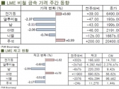 [12월2주차]24주만에 주간기준 LME재고↓(LME Weekly Report)