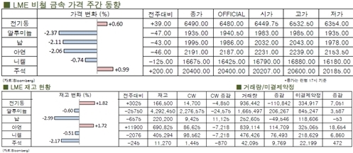[12월2주차]24주만에 주간기준 LME재고↓(LME Weekly Report)