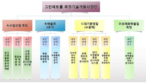 오염물질 측정장비 핵심부품 국산화율 90% 달성 목표
