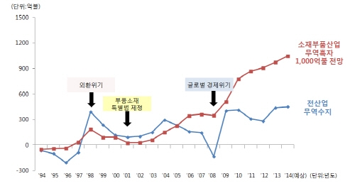 소재·부품 무역흑자 '1천억 불' 97년 흑자전환 후 31배 성장