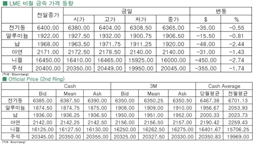 [12월16일]中제조업지수 부진, 전기동 하락(LME Daily Report)