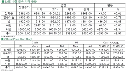 [12월17일]러시아발 위기고조, 비철금속 하락(LME Daily Report)