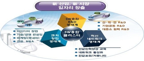 인천 송도 SW 융합 메카로 본격 육성