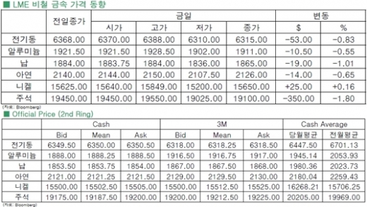[12월18일]전기동, 중국발 경기우려 하락세(LME Daily Report)