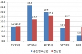 공간정보산업 기업 “향후 2년간 일자리 수, 현상유지 또는 확대될 것”
