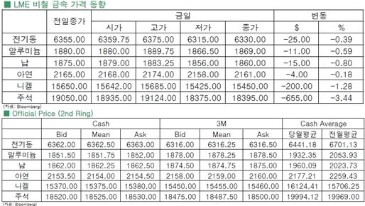 [12월23일]전기동, 달러강세로 하락(LME Daily Report)