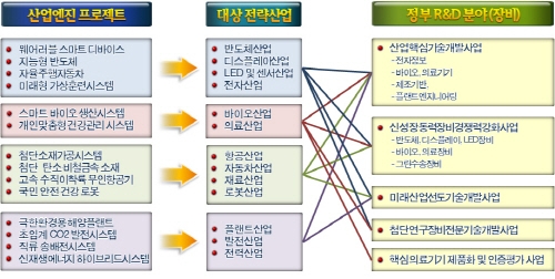 113개 산업엔진 핵심장비 개발품목·27개 공통핵심기술 확정
