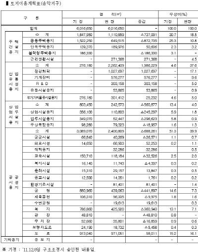 황해경제자유구역 대규모 비즈니스공간 들어서