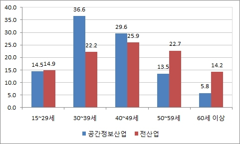 공간정보산업 기업 “향후 2년간 일자리 수, 현상유지 또는 확대될 것”