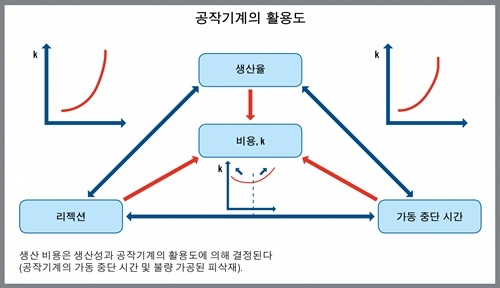 [MACHINE] 공작기계 활용에 대한 기본적인 접근