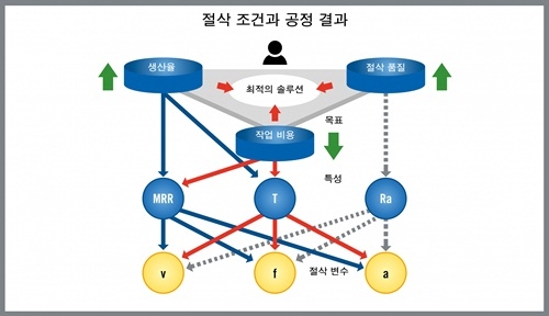 [MACHINE] 공작기계 활용에 대한 기본적인 접근