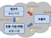 농수산식품산업 FTA 활용 쉬워진다