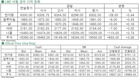 [12월24일]美 경기회복·달러 강세, 등락하는 전기동(LME Daily Report)