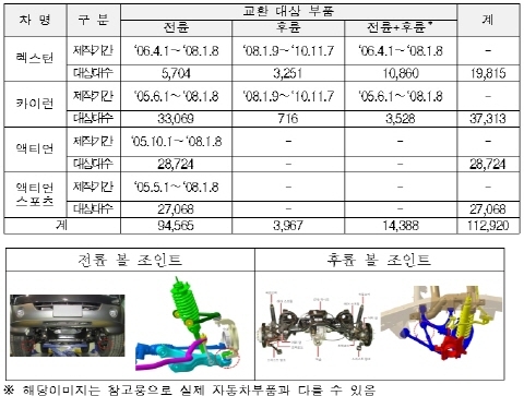 렉스턴, 카이런, 액티언, 액티언스포츠 등 4개 차종 리콜