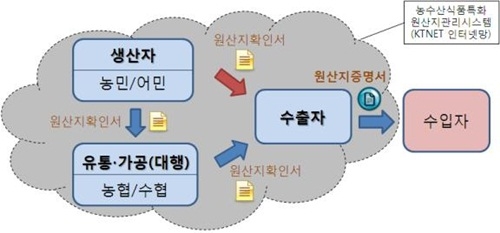 농수산식품산업 FTA 활용 쉬워진다