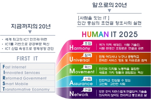 '인간중심의 초연결 창조사회' 실현 미래 정보화 비전으로