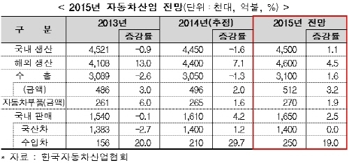 내년 국내 자동차 판매 165만대 사상 최대 전망