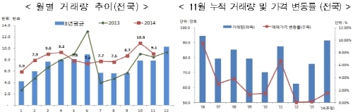 11월 주택거래량 전국 91,050건, 올해 약 100만건 전망