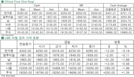 [12월29일]달러강세 전기동 하락마감(LME Daily Report)