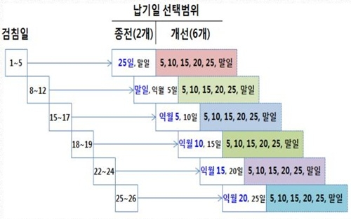 한전, 고객편의 위해 납기일 선택제 확대