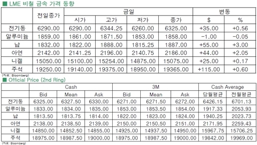 [12월30일]연말 북클로징 매수물량 유입 상승 마감(LME Daily Report)