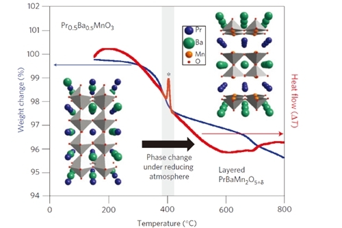 천연가스 직접 연료 사용 연료극 소재 개발