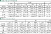 [12월31일]전기동 2014년 연간기준으로 15% 하락 마감(LME Daily Report)