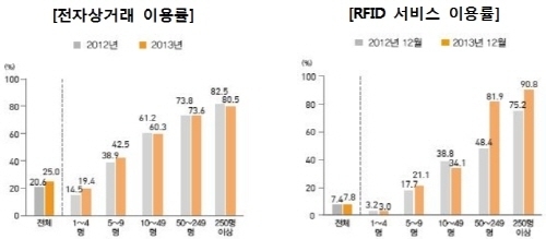 기업 모바일化와 정보보호 이슈 증가
