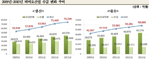 국내 바이오산업 생산규모 7.5조 원
