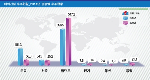 해외건설 플랜트 등 660억 불 수주… 역대 2위