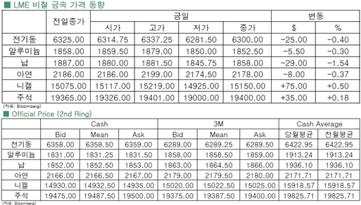 [12월31일]전기동 2014년 연간기준으로 15% 하락 마감(LME Daily Report)