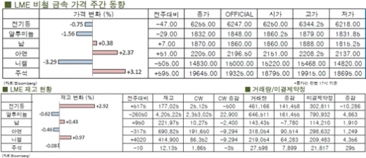 [12월5주차]전기동, 주간기준 약세마감(LME Weekly Report)