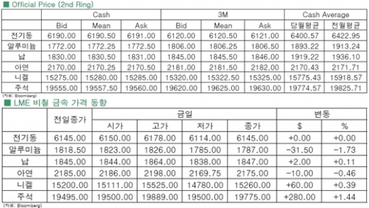 [1월6일]전기동 공급과잉 우려(LME Daily Report)