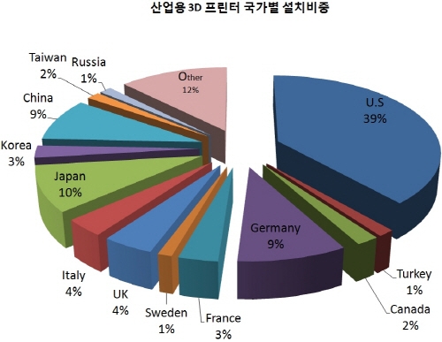 3D프린팅 신성장동력 산업, 장비·소재기술 개발 시급