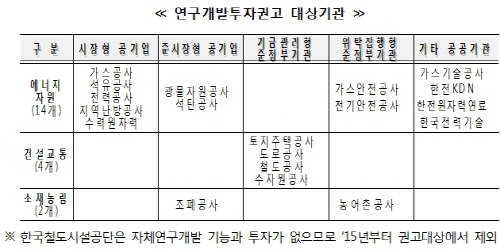 미래부, 19개 공공기관 1조 18억원 R&D 투자 권고