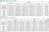 [1월7일]전기동 4년 반래 최저치 경신(LME Daily Report)