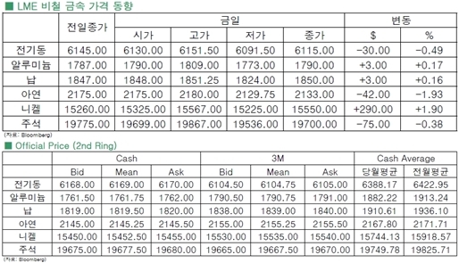 [1월7일]전기동 4년 반래 최저치 경신(LME Daily Report)