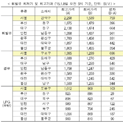 서울시내 휘발유 최고-최저가격간 가격차이 보니…