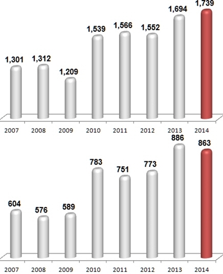 ICT 수출, 사상 첫 1,700억 불 달성