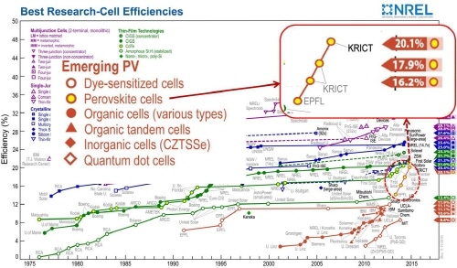 무·유기 하이브리드 태양전지 고효율화 기술