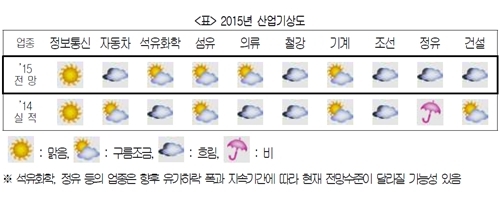 기계산업 ‘구름 조금’, 철강ㆍ건설은 ‘흐림’