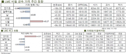 [1월2주차]고전 면치 못한 전기동(LME Weekly Report)