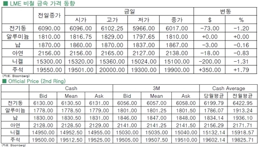 [1월12일]전기동 2009년 10월 이래 최저치(LME Daily Report)