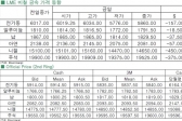 [1월13일]추락하는 전기동 5,700대까지 하락(LME Daily Report)
