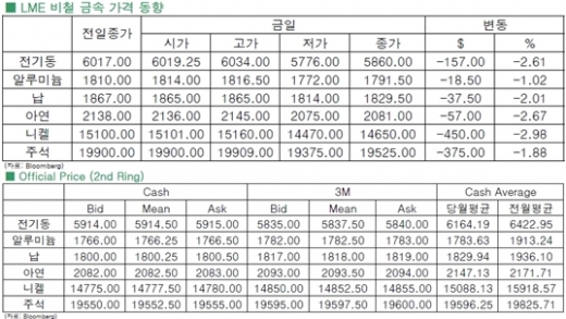 [1월13일]추락하는 전기동 5,700대까지 하락(LME Daily Report)